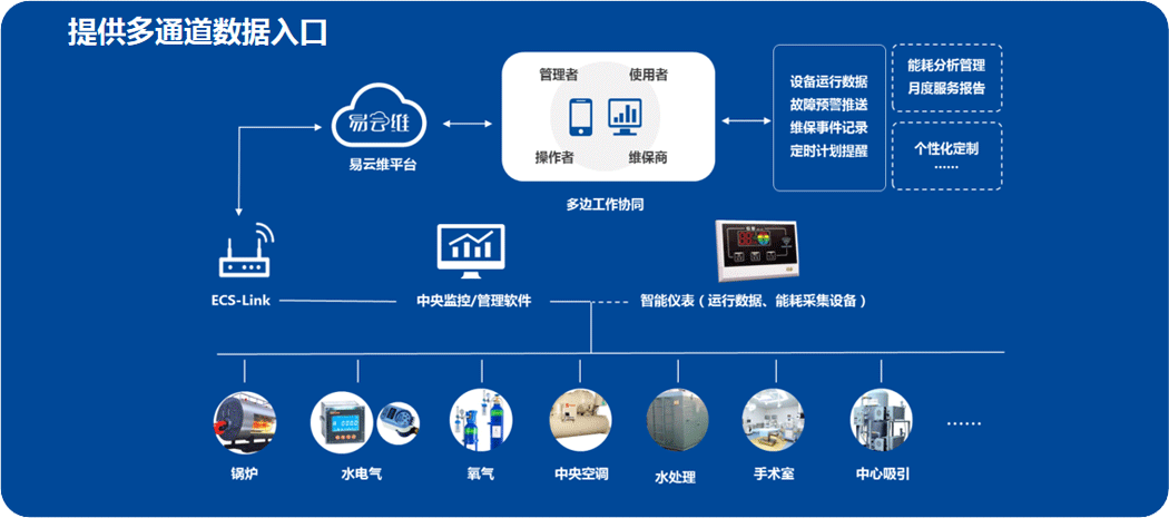 智慧医院后勤管理解决方案，精细化运维提高管理效率