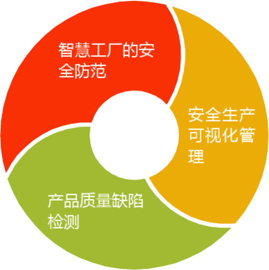 智慧工厂安防平台建设方案，易云维®助您打造可视化智能工厂