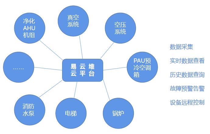 深圳禾正医院中央空调净化系统解决方案配套易云维智慧医院云平台