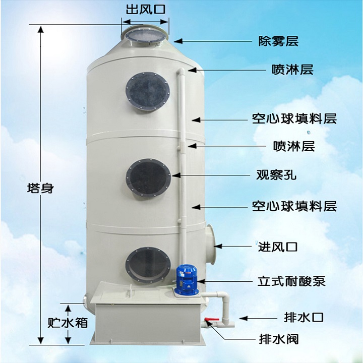 东莞洗涤-喷淋塔废气处理设备昊天环保为你解决废气排放问题