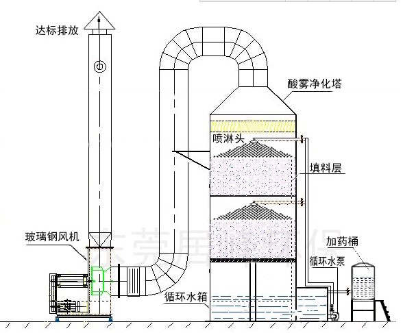 广东佛山PP喷淋塔工业酸雾废气净化处理成套设备厂家定制