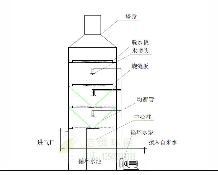 东莞PP喷淋塔喷漆厂废气处理设备成熟的技术工艺制作安全环保