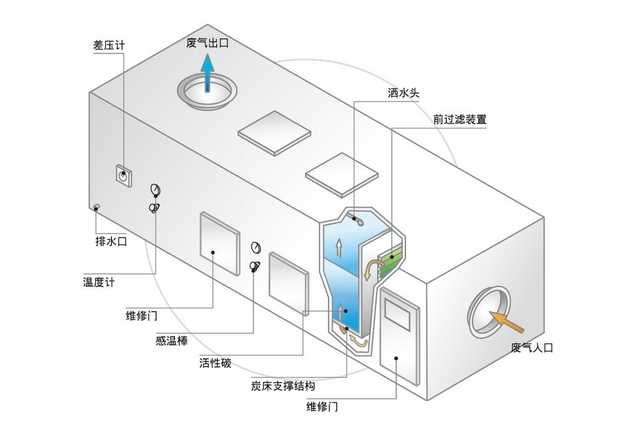 惠州活性炭吸附箱工业废气净化除臭设备喷漆房废气净化除臭+设备