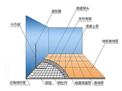 兰州电地暖安装厂家