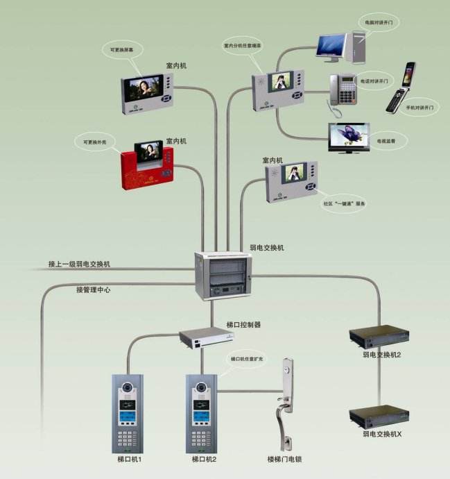 小区智能化系统