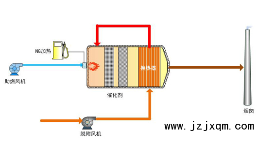 @催化燃烧设备价格、&催化燃烧设备厂家、$催化燃烧设备批发