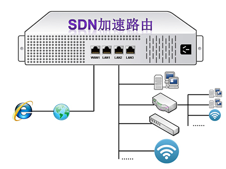 国际链路加速-SDN企业国际链路加速国际链路速率优化