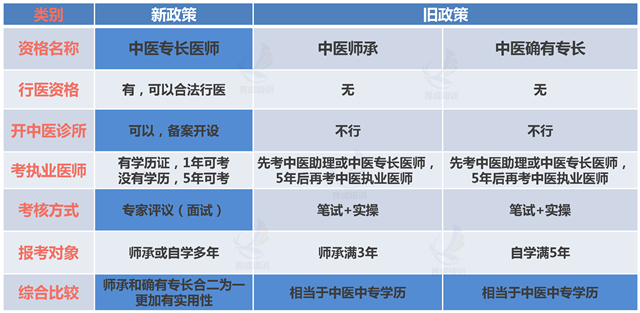 广东信誉好的中医专长医师资格培训，中医确有专长培训