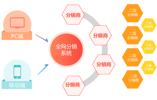 微分销系统开发找哪家，微店分销系统价格