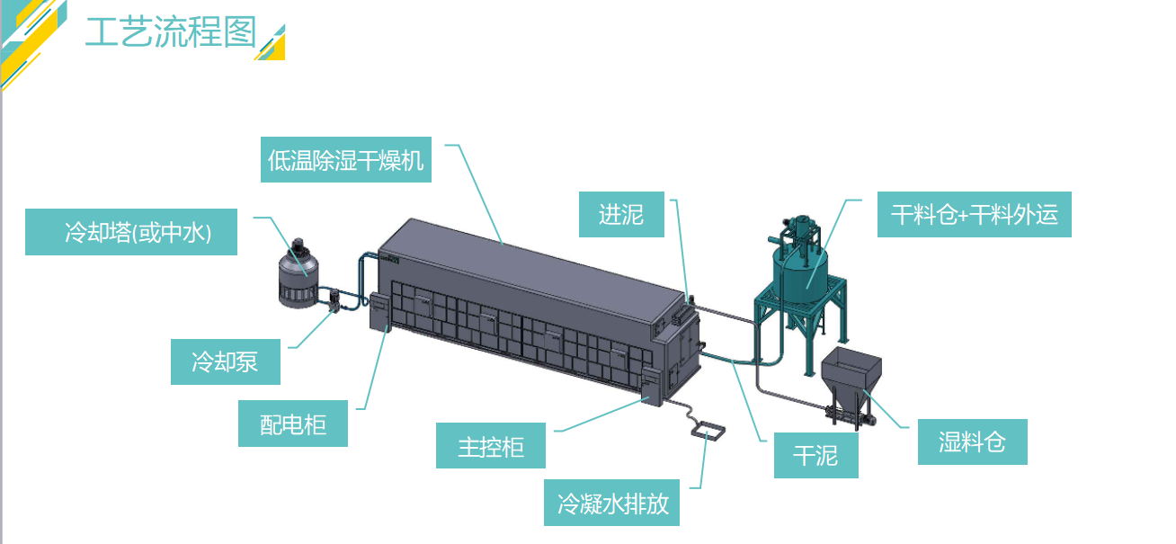 【厂家推荐】好的污泥干化机提供-贵州污泥干化机