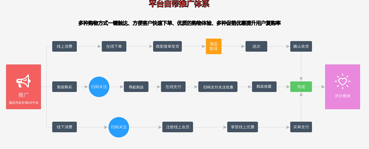 企业O2O电商解决方案