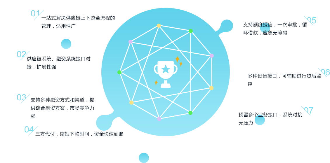 互融云供应链金融系统支持三方代付，资金快速到账