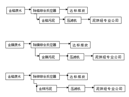 污水处理技术