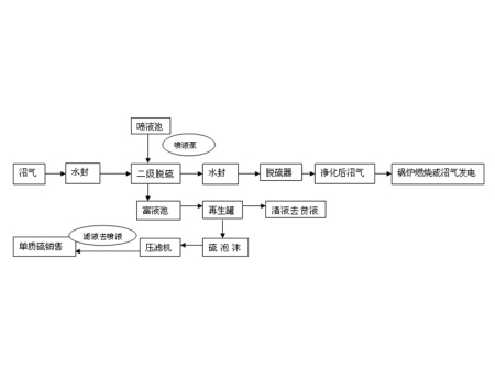 沼气湿法脱硫处理技术