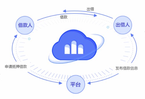 数字货币+贷款，打造虚拟币领域的“抵押借贷银行”