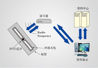 自动选层档案柜RFID