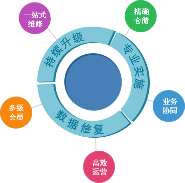 管家婆汽配汽修系列-集财务、维修、OA管理于一体