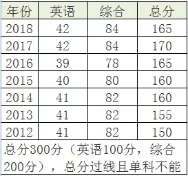 考研成绩公布，广东在职研究生等你！