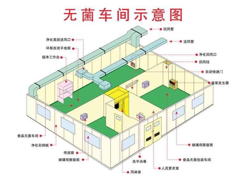 韶关无尘洁净棚 FFU洁净设备安装