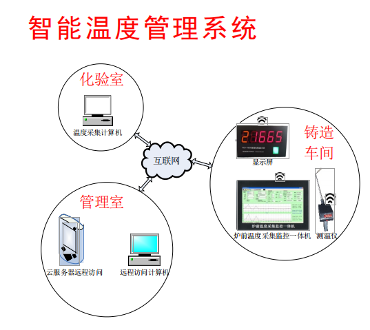 智能温度管理系统定制推荐_上海智能温度管理系统信息