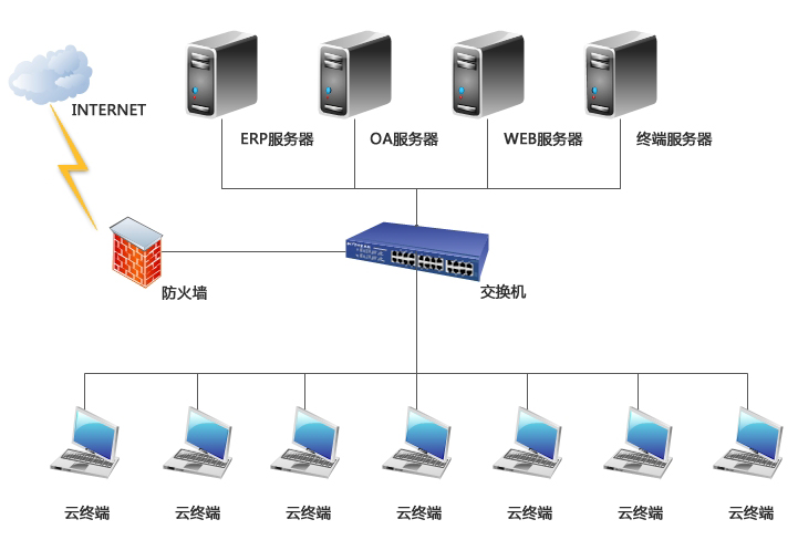 企业办公桌面信息化管理采用虚拟化L250云终端解决方案