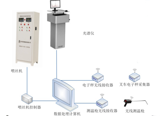 络英电子专业供应智能喂丝系统定制|浙江智能喂丝系统价格