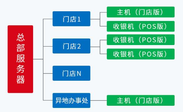 商超管理软件开发商_郑州划算的管家婆辉煌POS供应