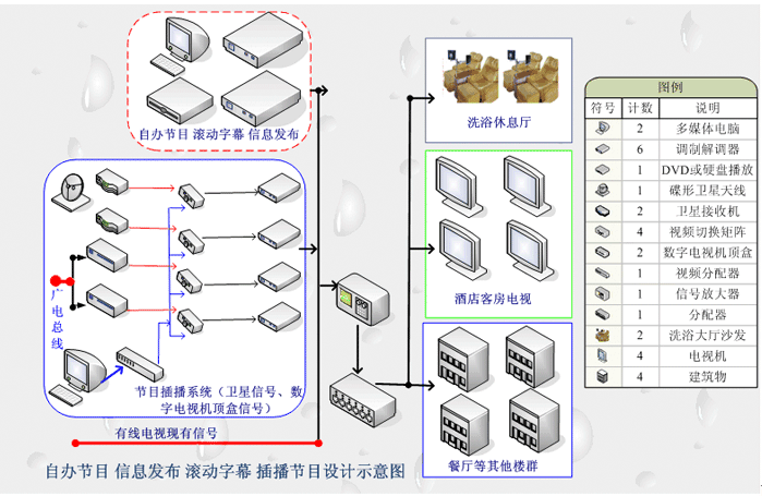 医院电视系统强制插播自办广告节目