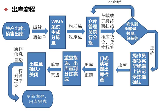 部队仓储管理系统