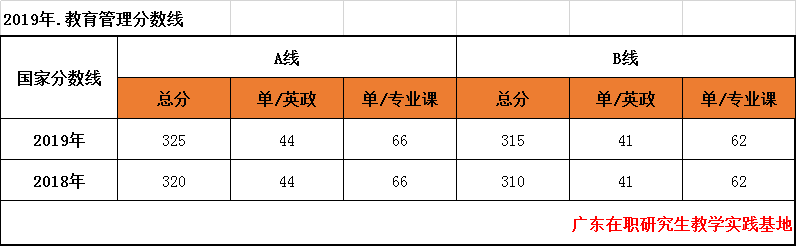 2020年佛山在职研究生教育管理考研调剂