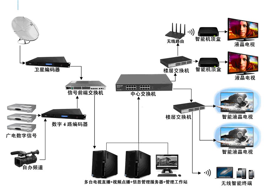 酒店IPTV智慧互动电视系统