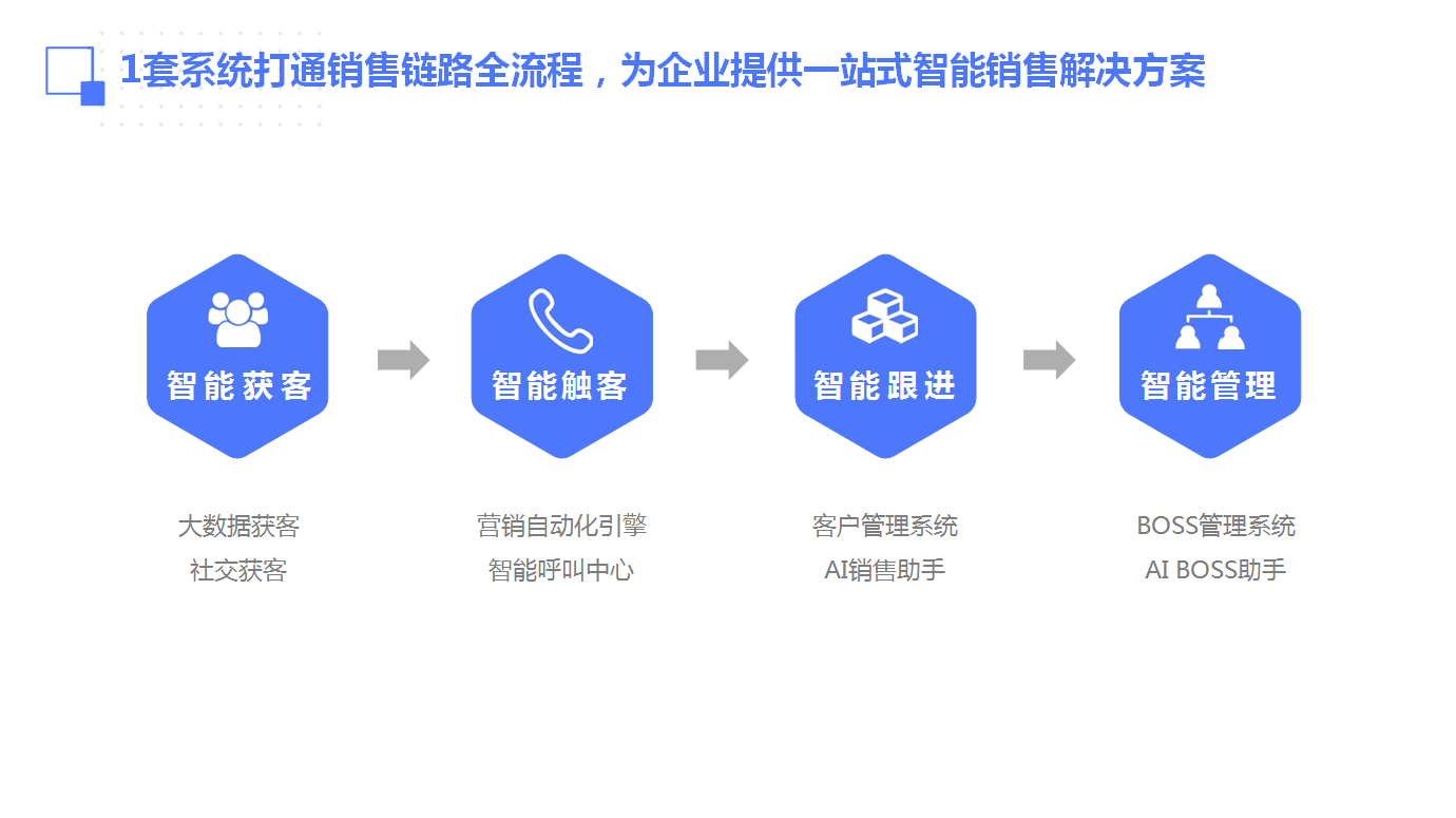 营销管理系统-ipad营销系统-市场营销信息系统包括