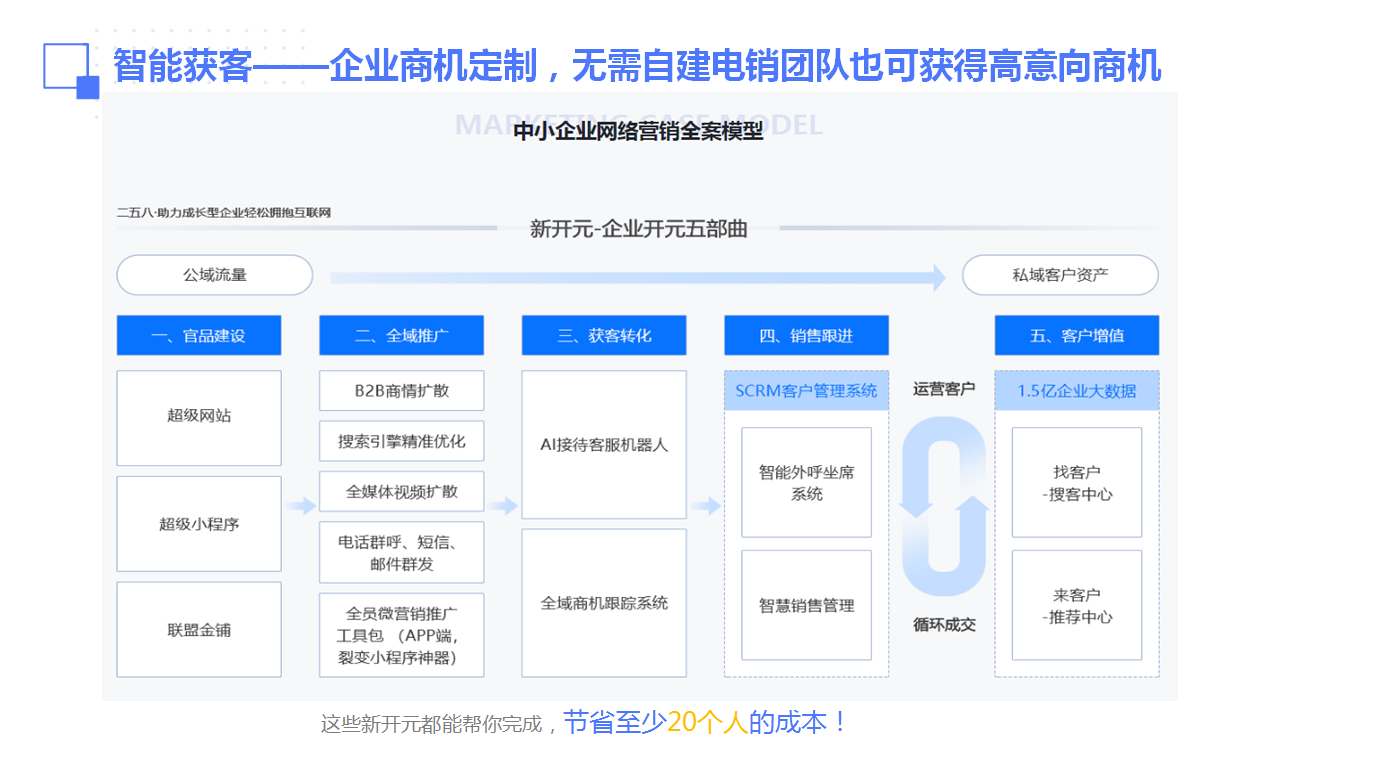 营销管理系统-m6营销系统-接口平台