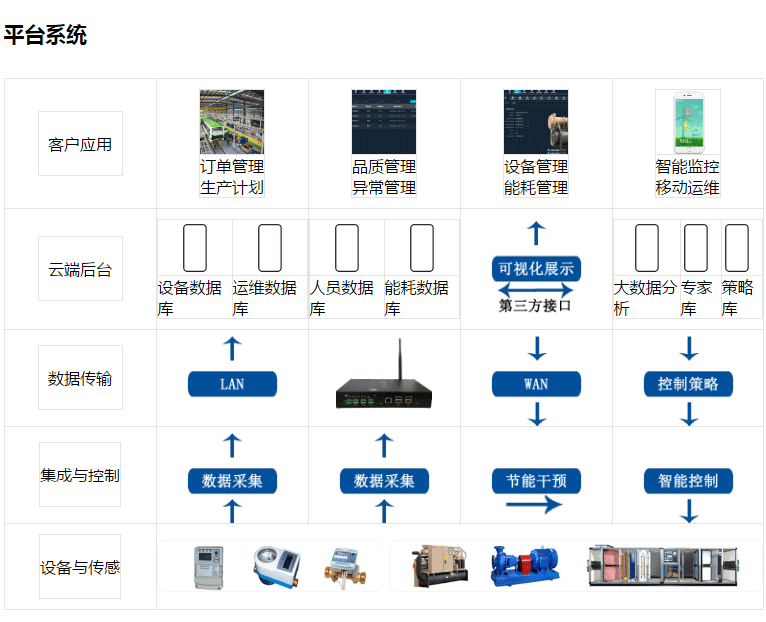 智能工厂远程运维服务平台，高度工厂管理系统_深度整合管理