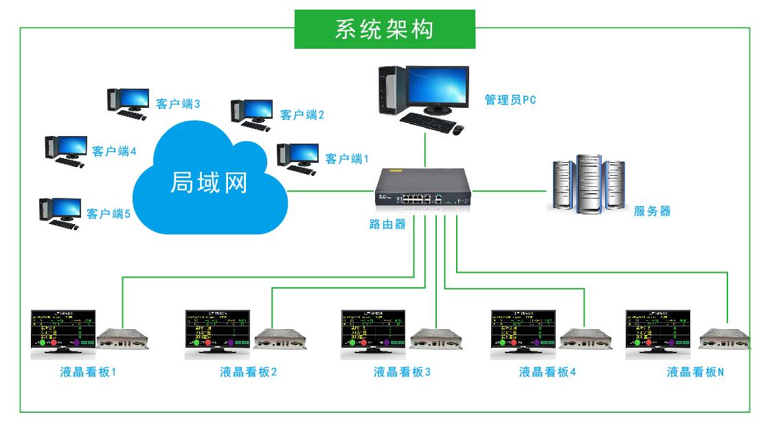 重庆生产线看板管理系统设备