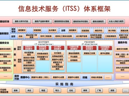 甘肃ITSS费用,ITSS认证收费