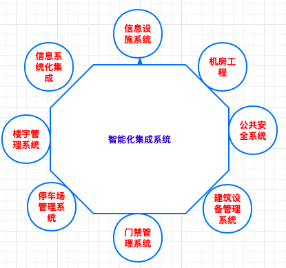 智慧安防弱电工程