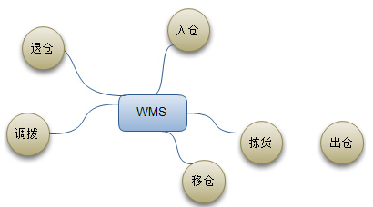 永城管家婆物联通WMS软件收费