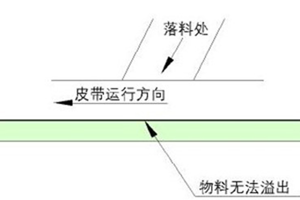 贵州皮带机导料槽结构