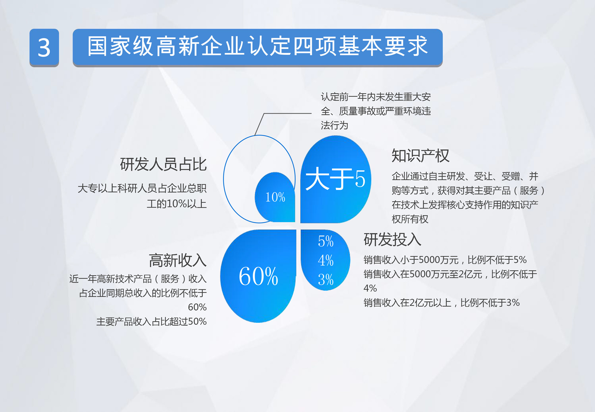 南靖高新认定要求需要哪些材料