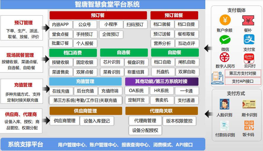 智慧食堂管理系统