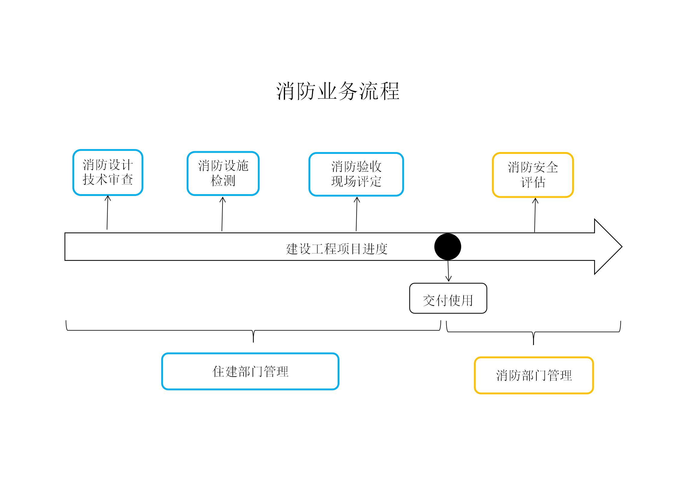 建筑消防检测