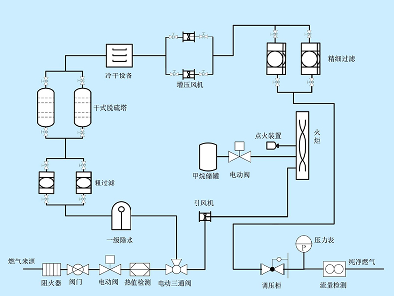 沼气瓦斯气脱硫脱水预处理设备_让您享受新鲜空气_沼气瓦斯气脱硫脱水预处理设备