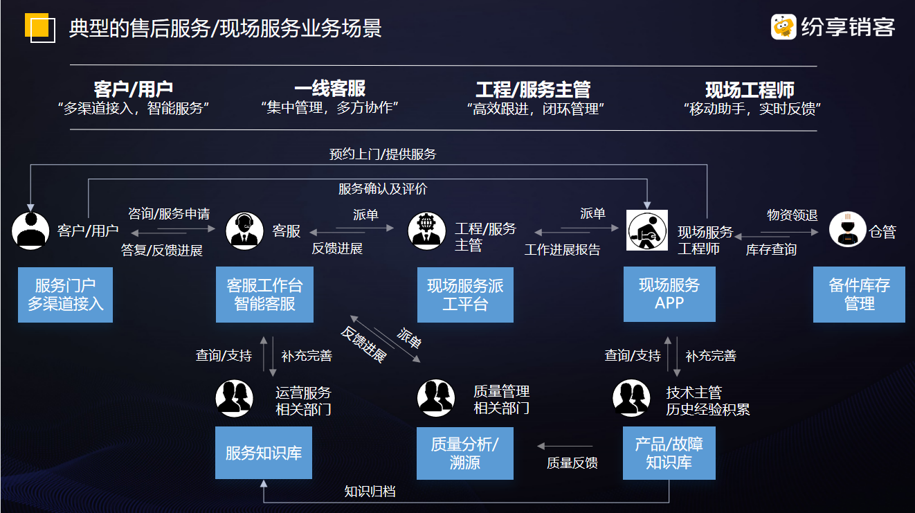 清远快消品售后管理系统服务