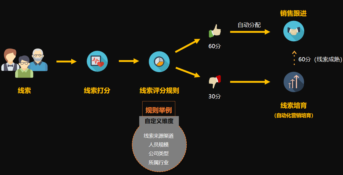 揭阳ict行业营销管理系统服务
