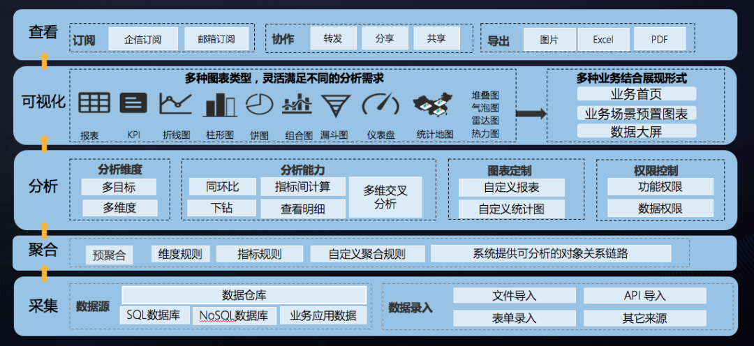 汕尾商业智能BI分析系统费用