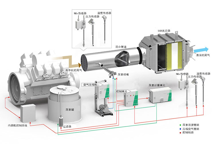 上海沼气发电机组尾气净化设备原理