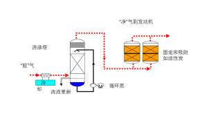 陕西新能源发电机组尾气净化生产厂家