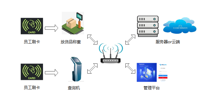 ET710W流水线计件计重系统智能电子秤采集器称重管理系统