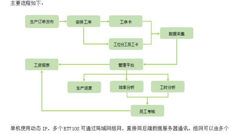 RFID服装电子工票MES工位机报工机工序防错安灯系统